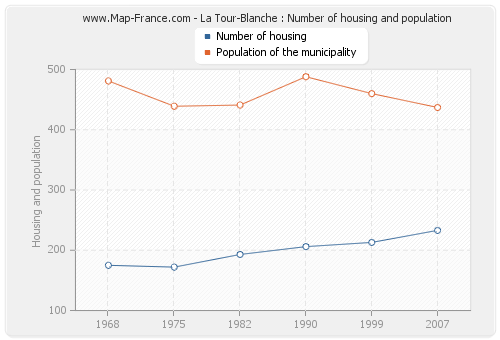 La Tour-Blanche : Number of housing and population
